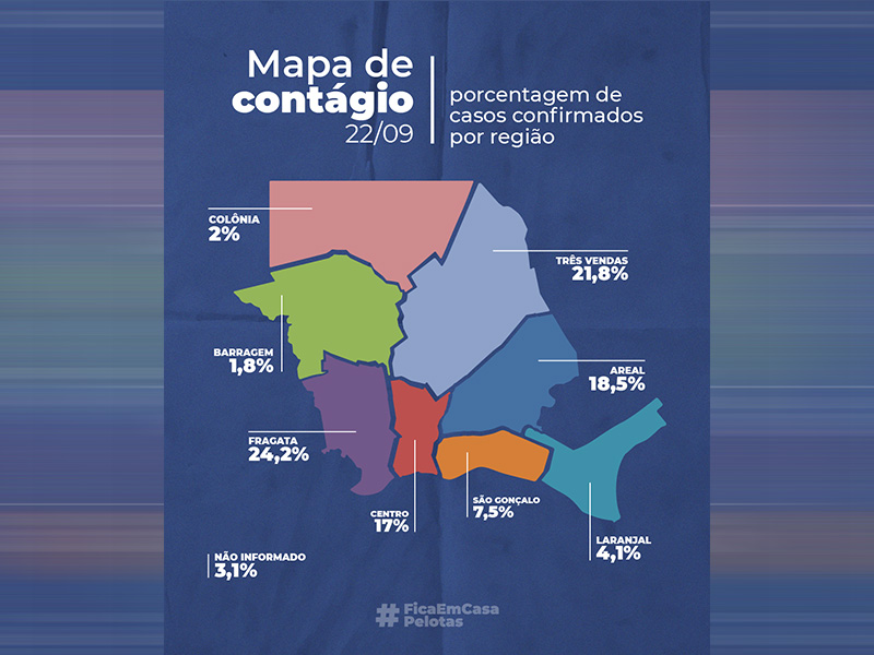 Em Pelotas, Laranjal tem maior aumento de casos de Covid-19 nos últimos sete dias